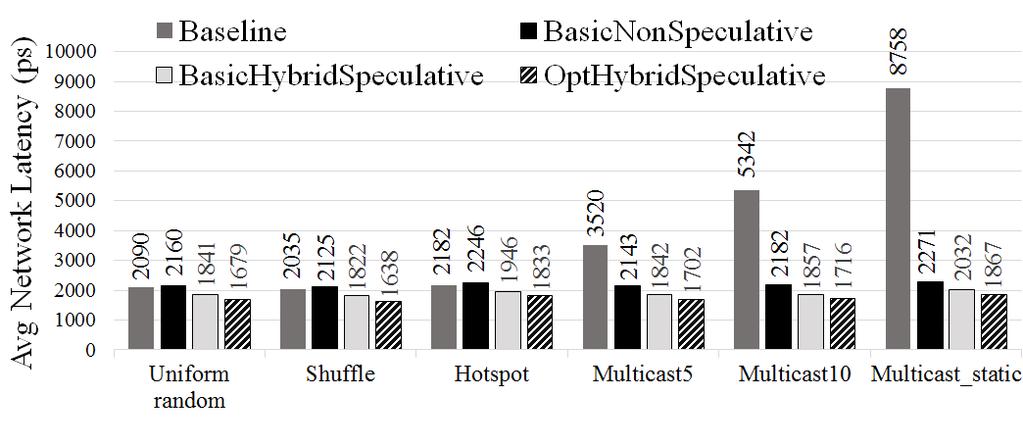 Network Latency Latency measured at 25% saturation load of respective network Significant improvements for new hybrid networks over tree-based and Baseline 39.1-74.