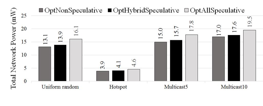 Different Degrees of Speculation: Effect on Network Power Power measured at 25% saturation load of Baseline Fully-speculative network (OptAllSpeculative) incurs significant overhead due to global