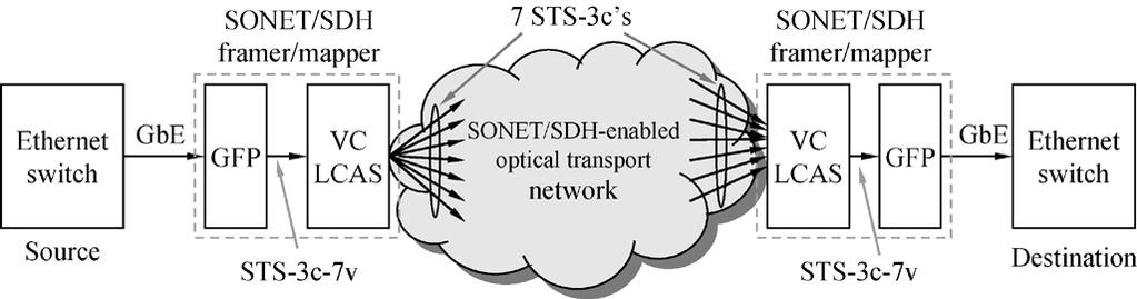 OU et al: SURVIVABLE VIRTUAL CONCATENATION FOR DATA OVER SONET/SDH IN OPTICAL TRANSPORT NETWORKS 219 Fig 1 Provisioning a GbE connection in a SONET/SDH-enabled optical transport network assumption