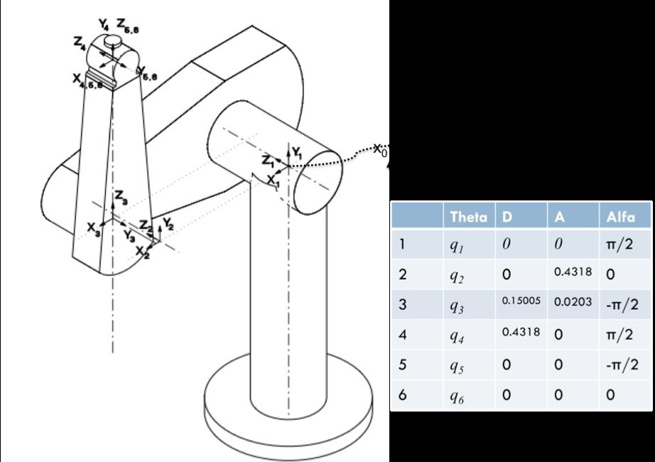 since this robot has been studied for years and its dynamic parameters are known with some precision. Figure presents the robotic arm and its D- H parameter table.