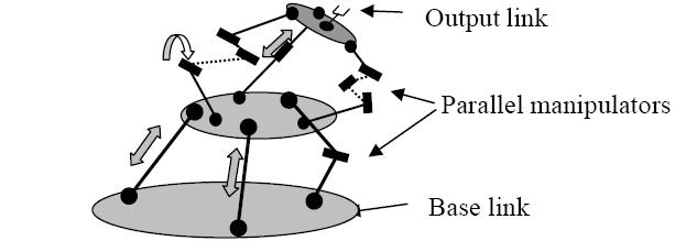 Figure 1.11 Hybrid manipulator 1.3 Fully Parallel and Non-fully Parallel Manipulators There are two major categories of parallel robots.