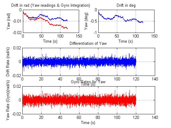 63 Fig. 6.3: Yaw Drift before Compensation Table 6.6: Gyro Bias Correction Values Correction Component Value G bx -0.003301 G by -0.001773 G bz -0.001317 6.5 