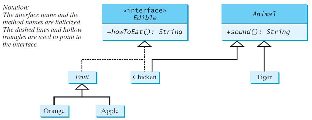 interface inheritance We can use the Edible interface to specify whether an object is edible.
