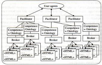 Semantic Web Ultimate Goal Conclusion DAML-L DAML-S Web Ontology Language (OWL) Figure 6 The Knowledge Web[Fensel,