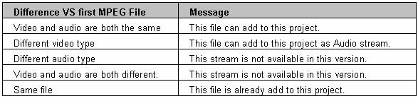 Table: MPEG file addition okay/reject list d) Drag-and-drop the MPEG file from explorer to the "Bin" window.