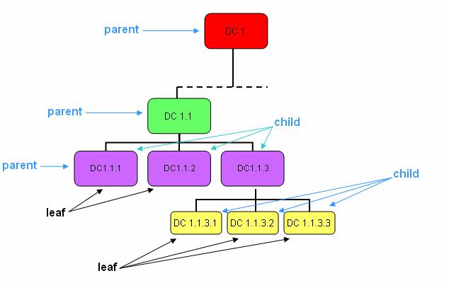 5. Functional Model Structure and Extensibility (Normative) 5.1 Hierarchical Structure Functions MAY be contained (i.e., nested) within other functions. A nested function is a child to its parent (i.