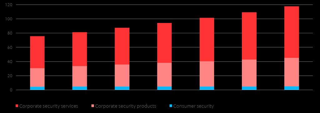 CORPORATE SECURITY CONTINUES TO DRIVE THE GROWTH USD billion INFORMATION SECURITY