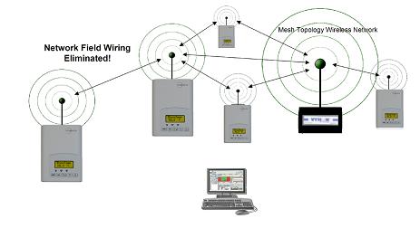 1 24 VAC Powered ZigBee For Wireless Networks Applications Product overview The wireless repeater has been specifically designed to be used within a wireless ZigBee network, for wireless controllers.