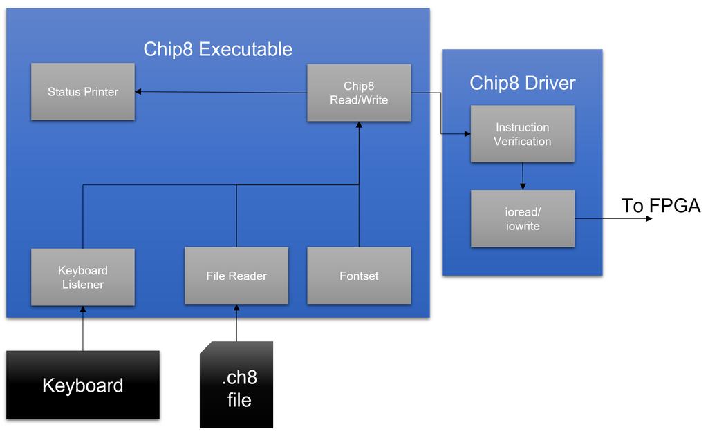 Chapter Software Overview Figure.: Overview of the software design. Chip8.c The chip8.c file is an executable meant to load ROM files and listen for keyboard input.