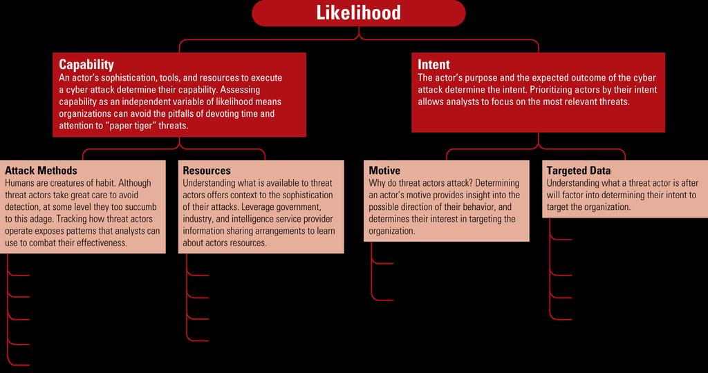 Likelihood Attack Methods Humans are creatures of habit. Although threat actors take great care to avoid detection. at some level they too succumb to this adage.