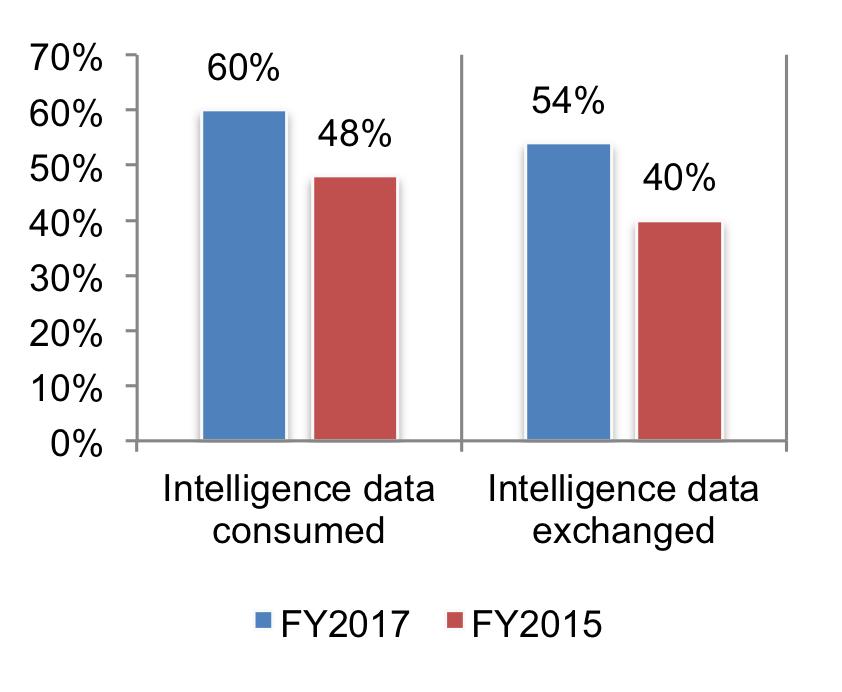 As revealed in The Third Annual Study on Exchanging Cyber Threat Intelligence: There Has to Be a Better Way, more companies are reaching out to their peers and other sources for threat intelligence