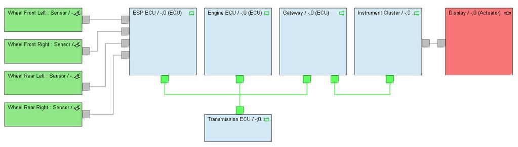 Hardware Network Design ECU A ECU B Graphical diagrams to model HW architecture Reuse of HW