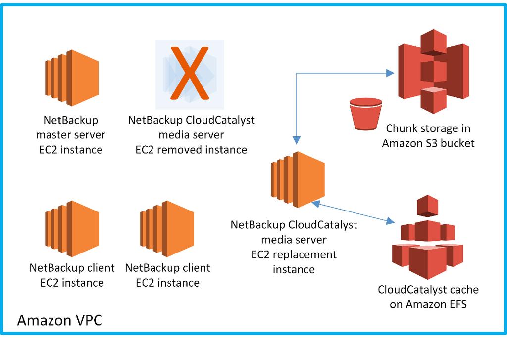 The following figure shows that after the original media server is removed from the VPC, the configuration is updated to use a new EC2 instance for the CloudCatalyst media server.