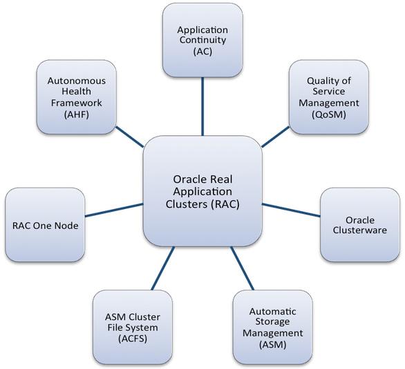Oracle Real Application Clusters - Overview Oracle Database with the Oracle Real Application Clusters (RAC) option allows multiple instances running on different servers to access the same physical