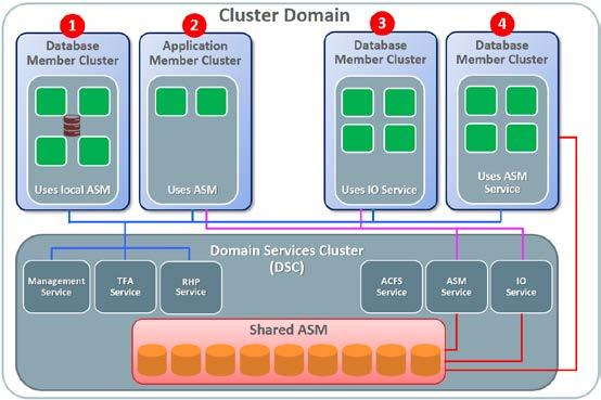 Oracle Clusterware Oracle Clusterware is the technology that transforms a server farm into a cluster.