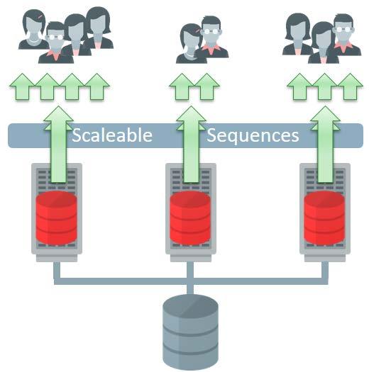 Figure 5: Scalable Sequences in Oracle RAC Service Oriented Buffer Cache Service Oriented Buffer Cache initially introduced in Oracle RAC 12c Release 2 essentially reduces and in many cases