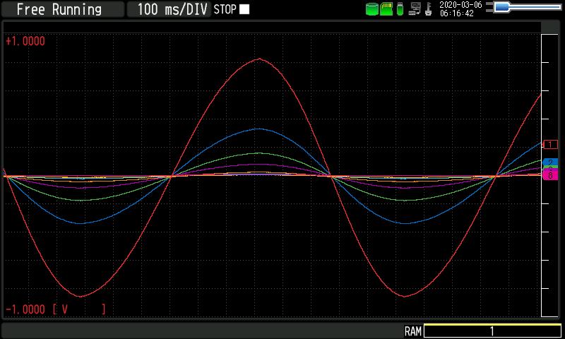 3.3 Description of the display mode (1) Y-T waveform display The Y-T waveform is a graph in which the vertical axis is measured value (Y) and the horizontal axis is time (T).
