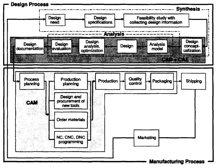 Contents: Components of CAD/CAM/CAE systems Hardware components