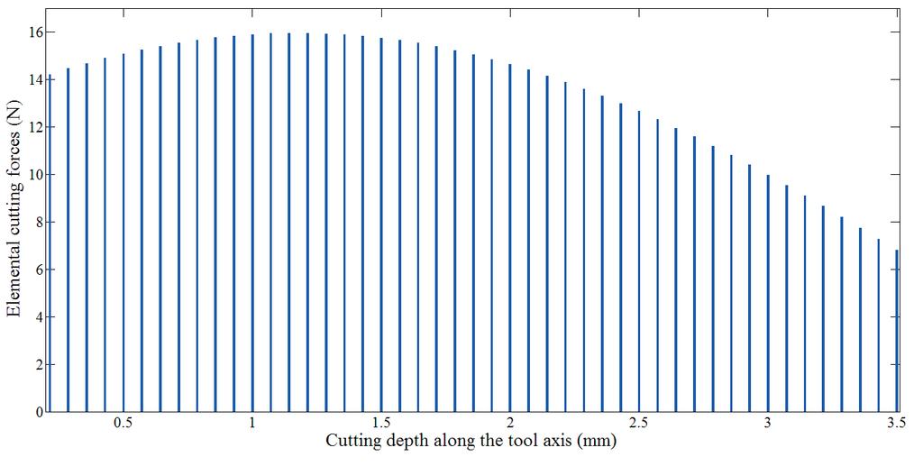 Figure 5.17 Predicted milling forces for AISI41