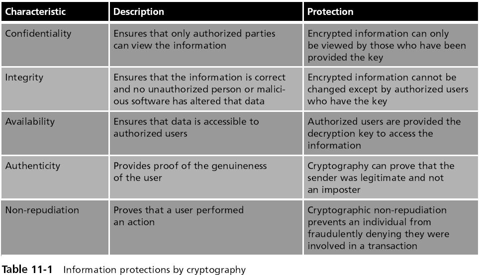 Slide 63 Cryptography can provide: Confidentiality of information Integrity of the information Availability of the data To