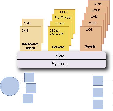 Guest Operating System Support The z/vm hypervisor concurrently supports many different virtual machines, each running its own operating environment ( guest operating system) with security and