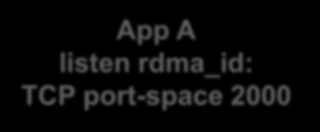 rdma_id: TCP port-space 2000