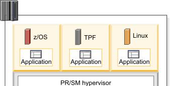 System z Virtualization and Workshop System z Servers CPU Virtualization Physical CPs are shared or dedicated Shared LPARs are defined using three ideas: s (s) Weights (for shared LPARs) Capped /