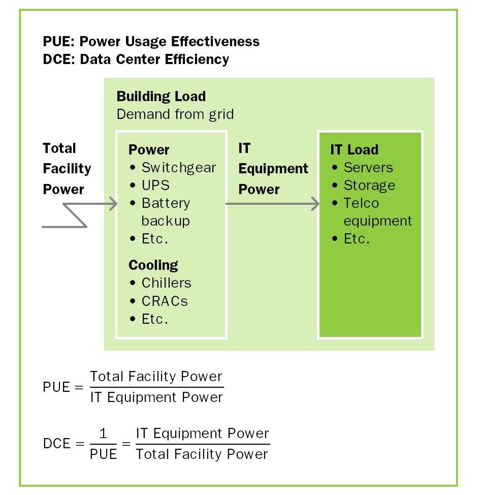 Data Center Energy