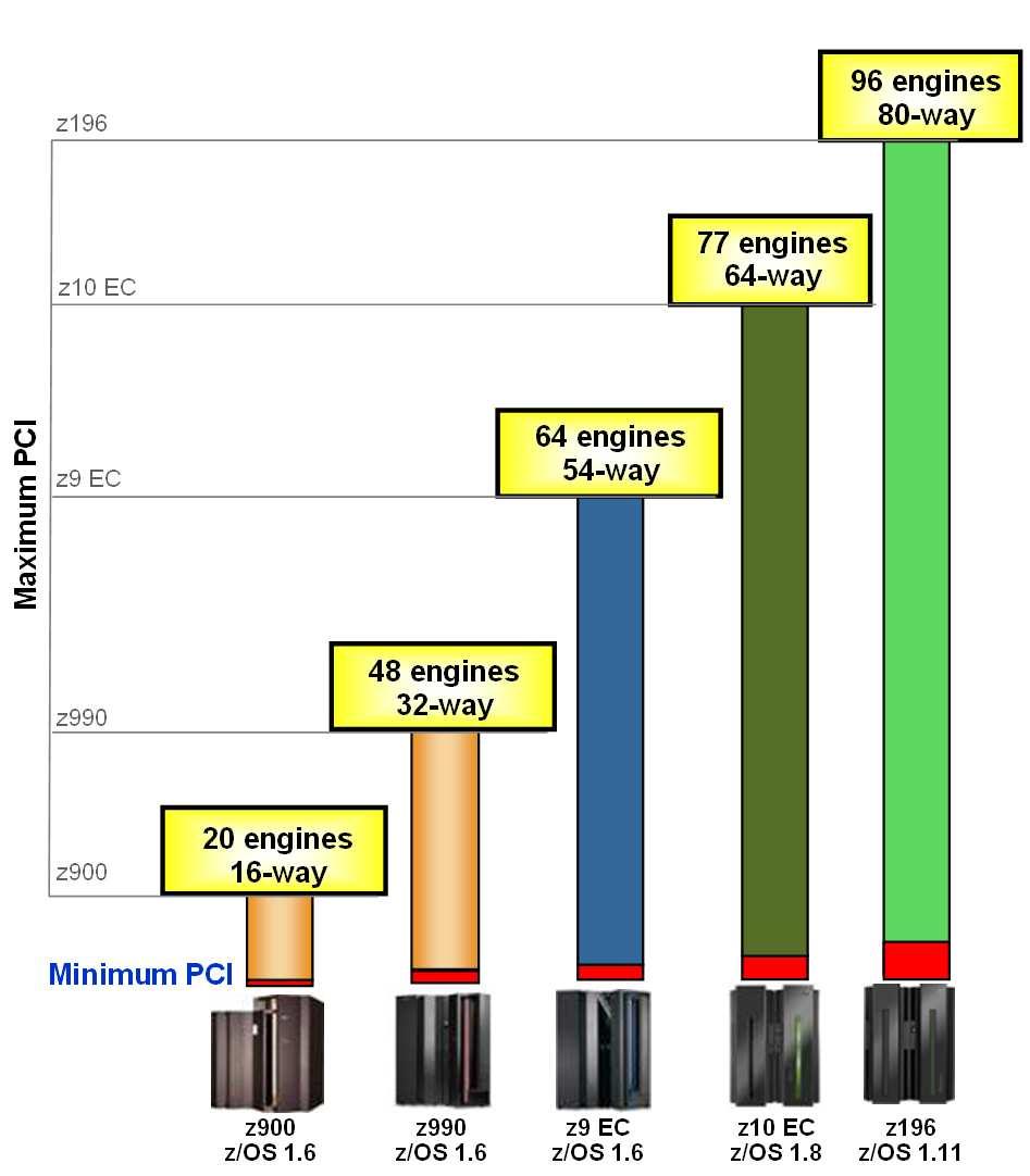 Growth of System z Servers Growth encompasses Speed: from z900 (770MHz) to z196 (5.