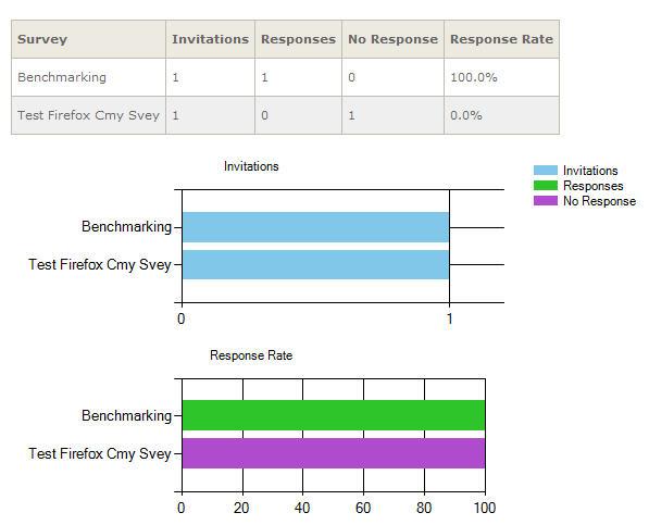 Response Rates by Survey Closed Date Response rates for surveys that closed within