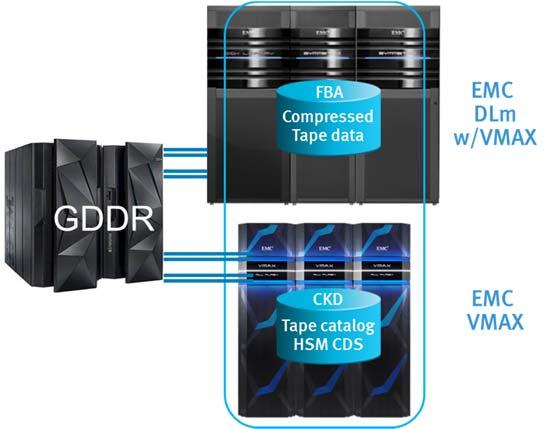 Lss f SRDF/S Lss f SRDF/A Inter-site cmmunicatin failure GDDR: Tape Supprt with Dell EMC Disk Library fr Mainframe (DLm) Since GDDR is able t prduce cnsistency acrss pen systems platfrms and z/os it
