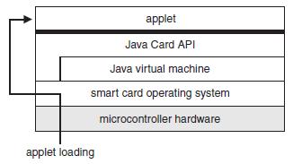 JAVA CARD RUNTIME SYSTEM Most Smart Cards support Java Card Applications can be developed in Java (with the limitations and framework for Java