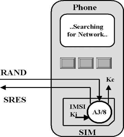 EXAMPLE: BASIC SIM FUNCTION Each SIM contains a unique identifier and an identification key (K i ): the IMSI International Mobile Subscriber Identifier 1.