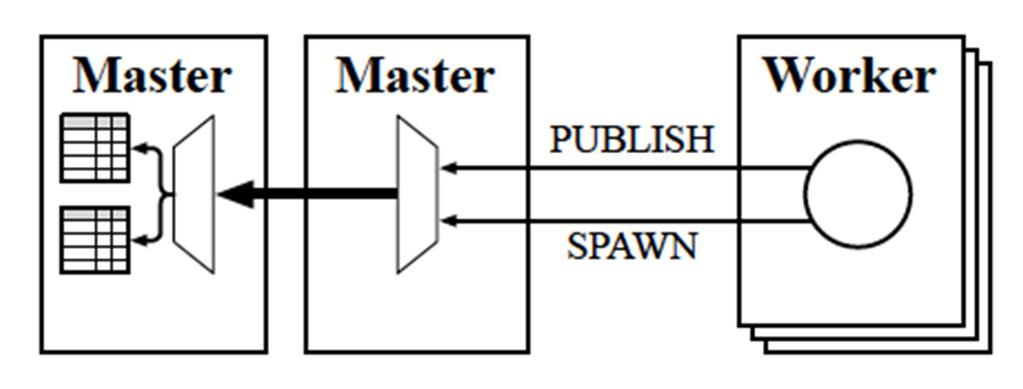 Master fault tolerance (secondary master approach ) The secondary master approach is similar to the persistent log approach.