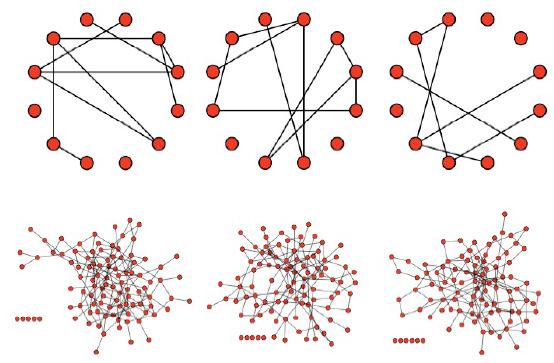 Constructing a G(N, p) Network Step 1: Start with N isolated nodes Step 2: For a particular node pair (u, v), generate a random number r. If r p, then, add the link (u, v) to the network.