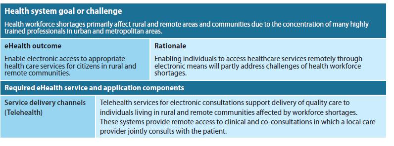 Identify the required ehealth components Foundations for change