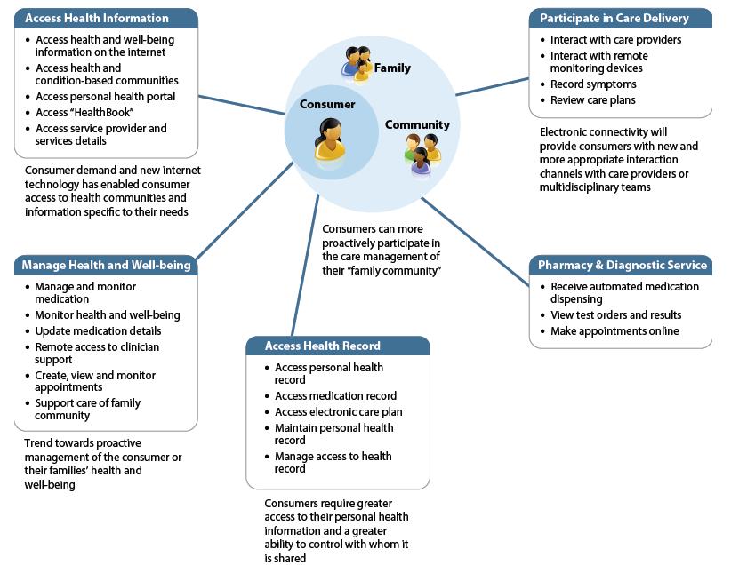 Identify the required ehealth components Strategic ehealth Architecture High-level stakeholder perspectives model.