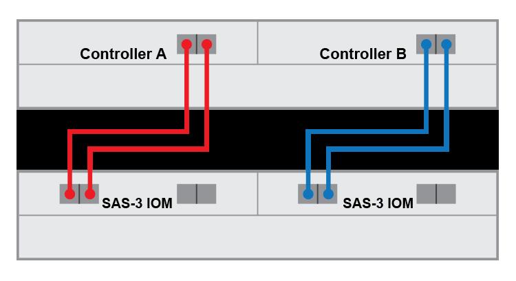 Drive shelf or drive tray cabling 87 1. ESM A 2. ESM B 3. SAS in ports 4.