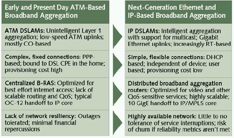 ... Requiring a Network Transformation Page 3 Session-Based to 1 ATM to Ethernet 2 Connectionless 3 ADSL to Multi-access Multi-technology Optimal Cost Structure Plug and Play, Flexibility
