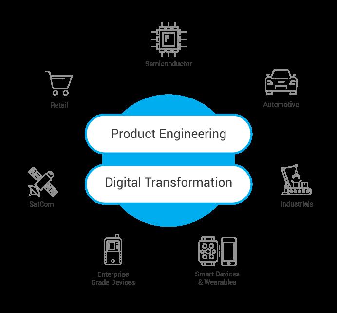 About Sasken Sasken is a specialist in Product Engineering and Digital Transformation providing concept-to-market, chip-to-cognition R&D services to global leaders in Semiconductor, Automotive,
