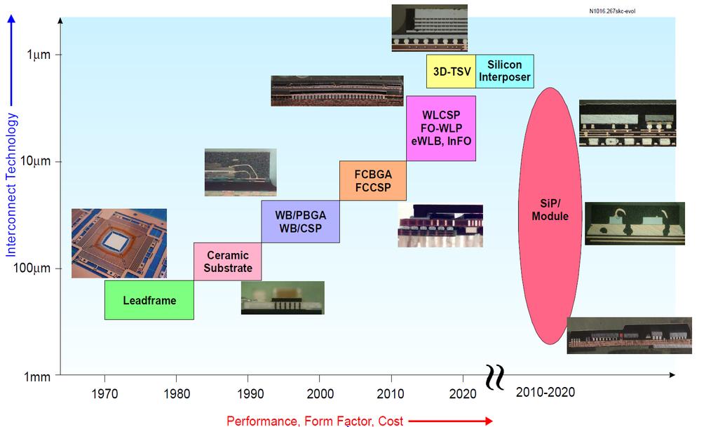 Evolution of Semiconductor