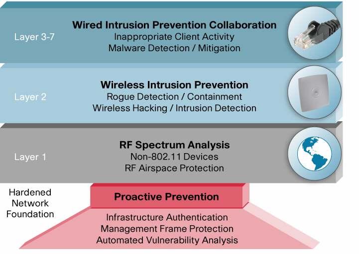 Comprehensive Wireless Threat Detection and Mitigation Cisco Adaptive Wireless IPS is integrated directly into the Cisco Unified Wireless Network infrastructure.