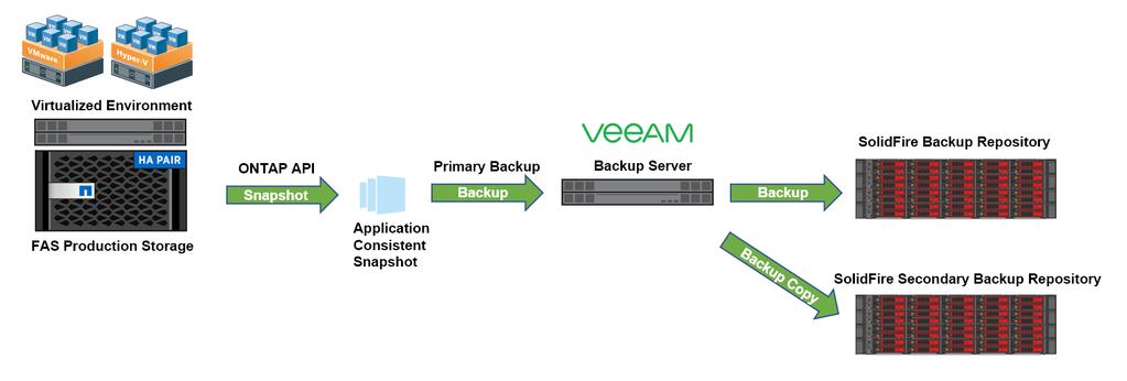 Figure 6) SolidFire as a Veeam Backup & Replication backup repository and off-premises backup repository for FAS production storage.