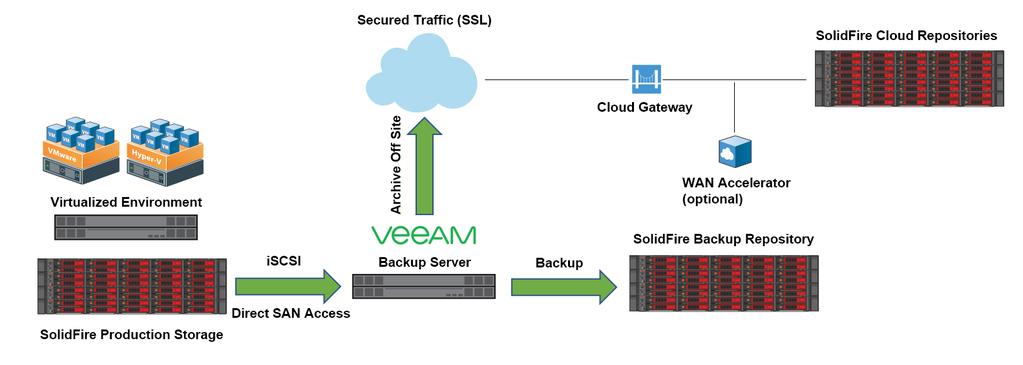 Figure 2) SolidFire as a Veeam Backup & Replication backup repository and an off-site cloud repository.