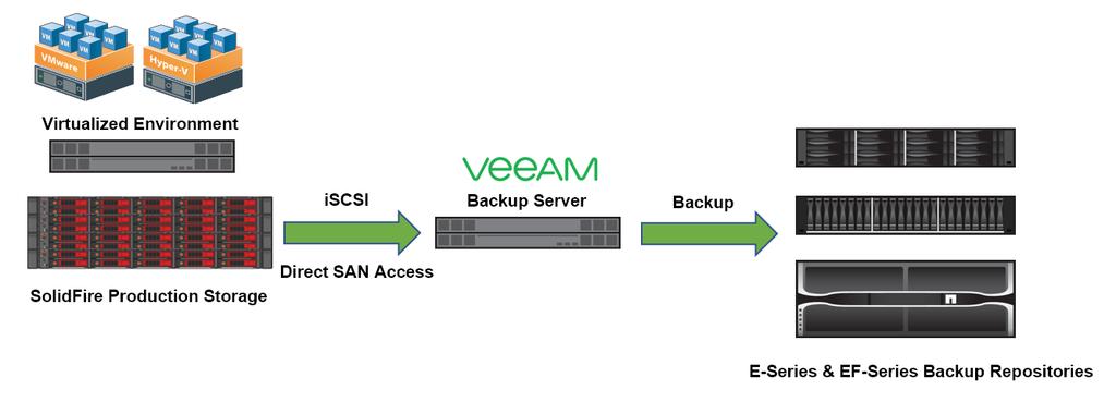 E-Series and EF-Series backup repositories. Figure 3) SolidFire production storage with Veeam Backup & Replication to E-Series and EF-Series backup repositories.