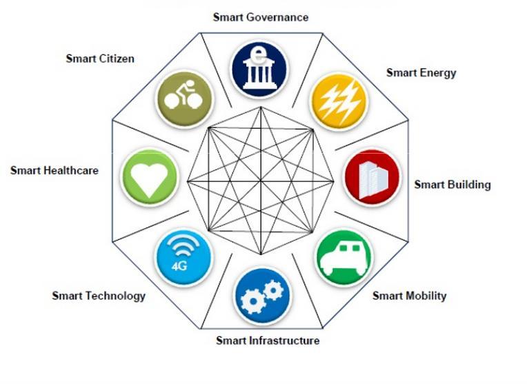 Concept Note for Smart City Smart City is referred as the safe, secure environmentally green, and efficient urban center of the future with advanced infrastructures such as sensors, electronics and