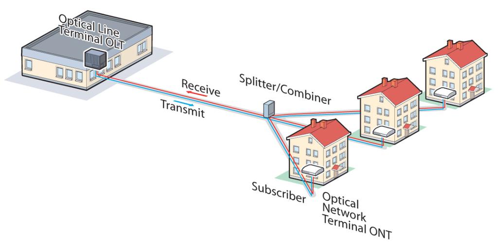 Operators deploying PON-based broadband access to MDUs have identified the following barriers.