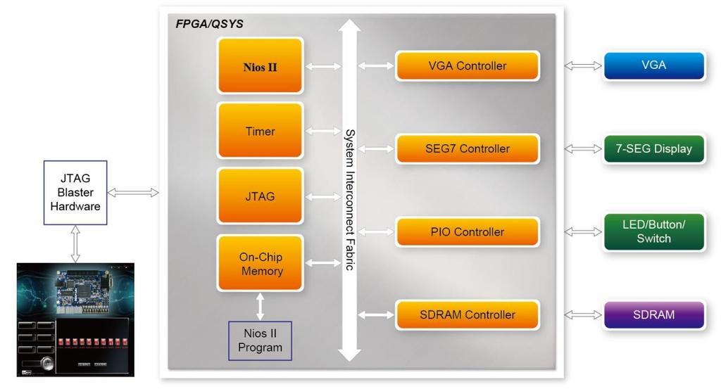 2. 7 Overall Structure of the Control Panel The Control Panel is based on a Nios II Qsys system instantiated in the MAX 10 FPGA with software running on the on-chip memory.