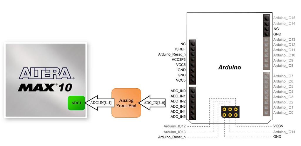 3. 7 A/D Converter and Analog Input The board has eight analog inputs are connected to MAX 10 FPGA ADC1, through a 1x6 and a 1x2 header input, wherein the 1x2 header is reserved and not mounted with