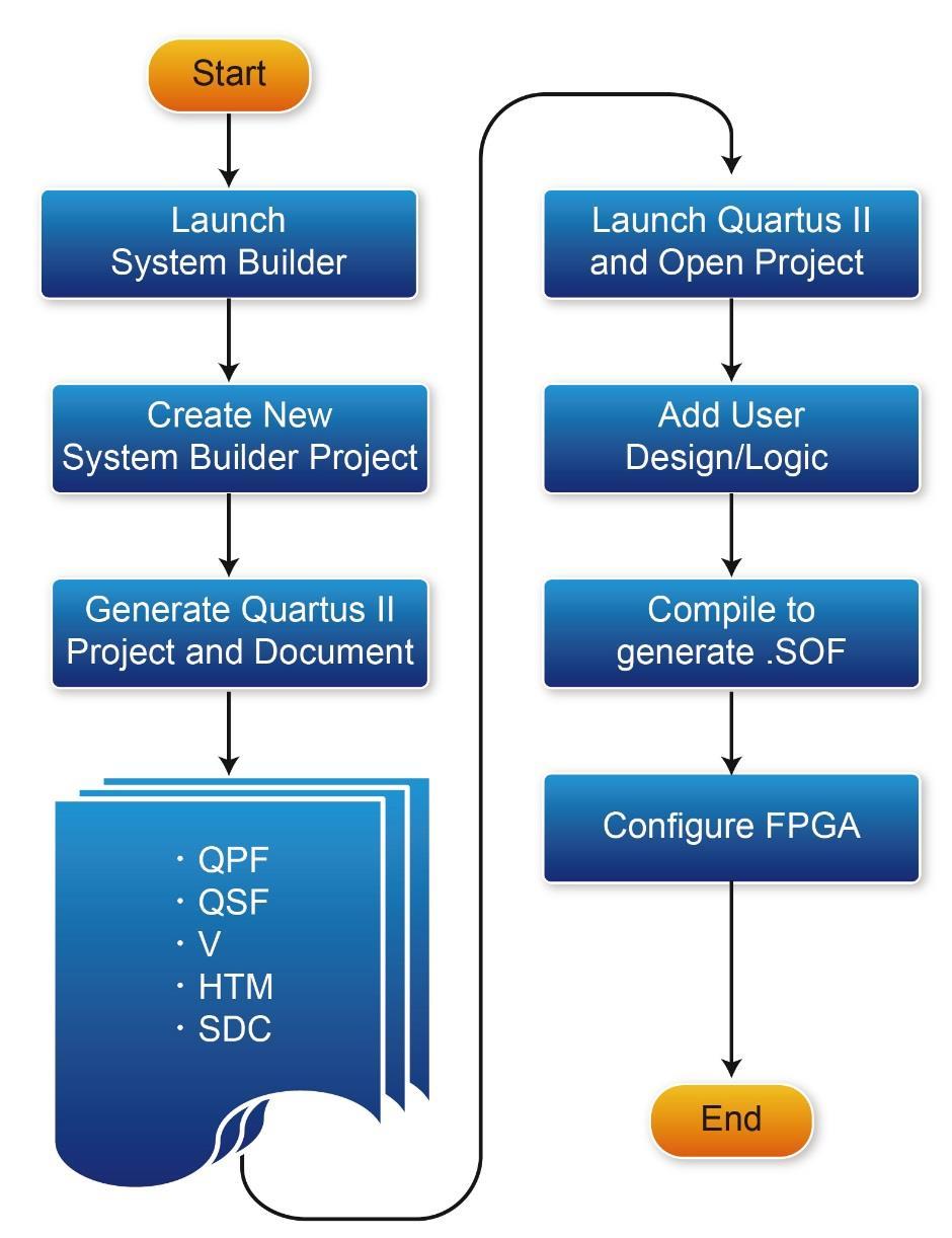 4. 2 General Design Flow This section provides an introduction to the design flow of building a Quartus II project for under the System Builder. The design flow is illustrated in Figure 4-1.
